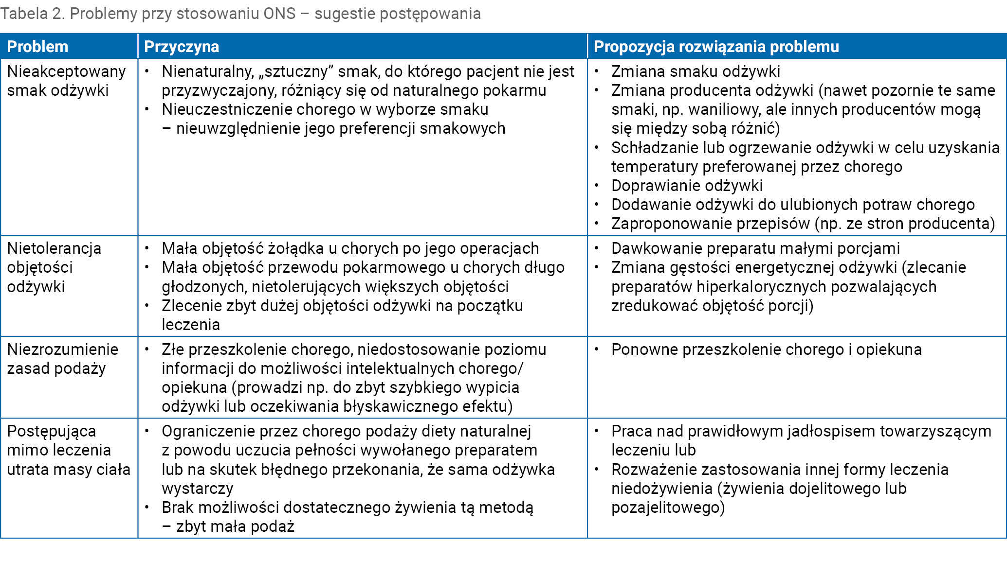 Tabela 2. Problemy przy stosowaniu ONS – sugestie postępowania