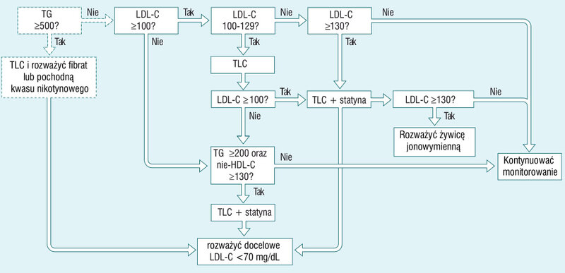 Rycina 1. Zalecany algorytm postępowania w dyslipidemii opracowany przez Kidney Disease Outcomes Quality Initiative