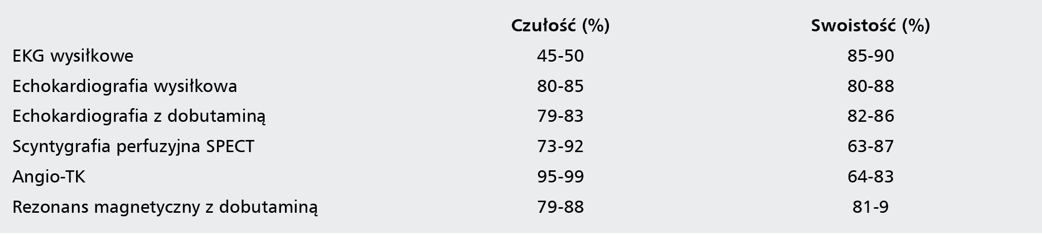 Tabela 2. Znaczenie wybranych testów w diagnostyce CAD