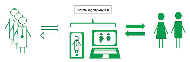 Rycina 2. System leczenia telemedycznego bazujący na systemie kognitywnym opartym na algorytmach sztucznej inteligencji (SI), wspomagającym diagnozę i terapię prowadzoną przez lekarza w porozumieniu z pacjentem