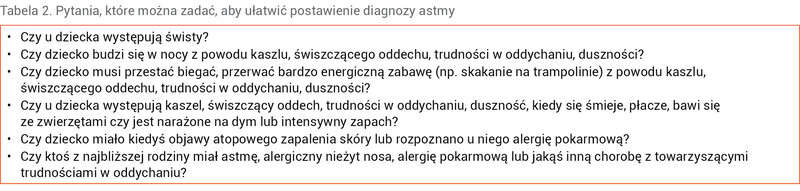 Tabela 2. Pytania, które można zadać, aby ułatwić postawienie diagnozy astmy