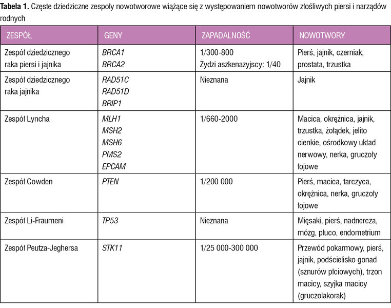 Tabela 1. Częste dziedziczne zespoły nowotworowe wiążące się z występowaniem nowotworów złośliwych piersi i narządów rodnych