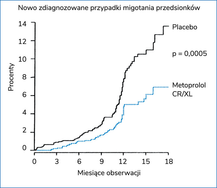 Rycina 3. Redukcja napadów migotania przedsionków AF w grupie leczonej metoprololem CR/XL w badaniu MERIT-HF