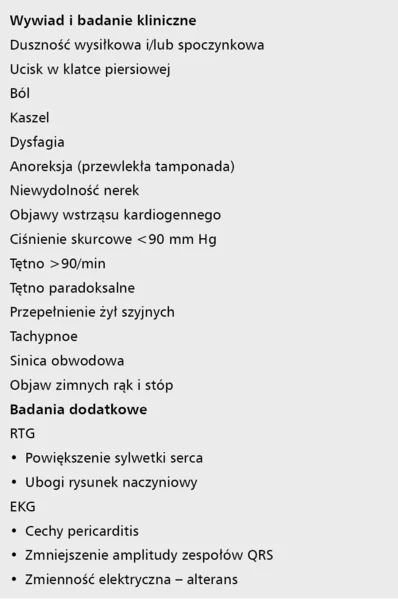 Tabela 3. Najczęstsze dolegliwości, objawy kliniczne&nbsp;i odchylenia w badaniach dodatkowych występujące&nbsp;u pacjentów z tamponadą serca&nbsp;