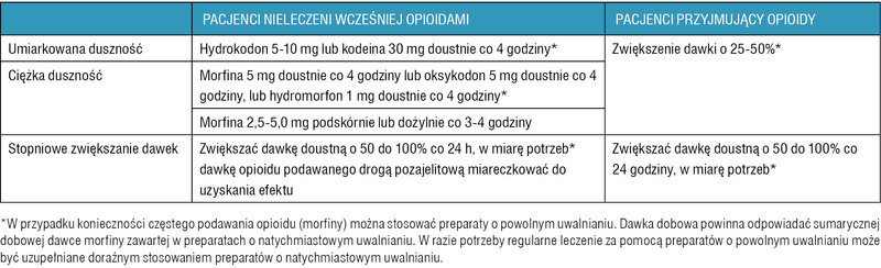 Tabela 5. Dawkowanie opioidów w leczeniu duszności35
