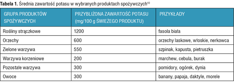 Tabela 1. Średnia zawartość potasu w wybranych produktach spożywczych10