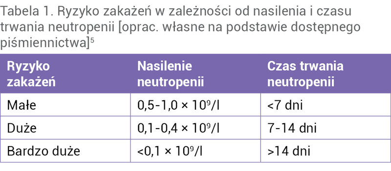 Tabela 1. Ryzyko zakażeń w zależności od nasilenia i czasu trwania neutropenii [oprac. własne na podstawie dostępnego piśmiennictwa]5