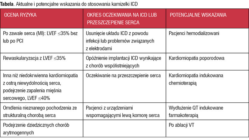 Tabela. Aktualne i potencjalne wskazania do stosowania kamizelki ICD