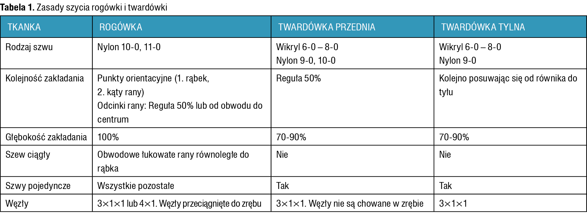 Tabela 1. Zasady szycia rogówki i twardówki