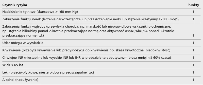 Tabela 2. Skala oceny ryzyka krwawień HAS-BLED 