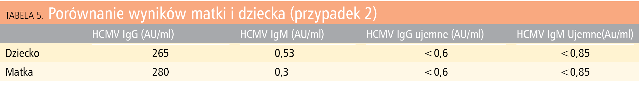 Tabela 6. Możliwe wyniki swoistych odczynów serologicznych dziecka