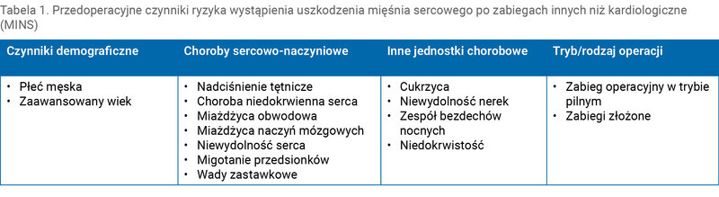 Tabela 1. Przedoperacyjne czynniki ryzyka wystąpienia uszkodzenia mięśnia sercowego po zabiegach innych niż kardiologiczne (MINS)
