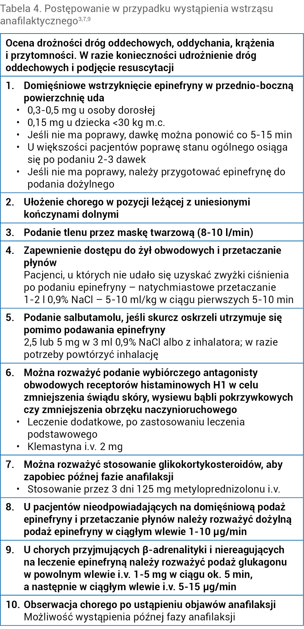 Tabela 4. Postępowanie w przypadku wystąpienia wstrząsu anafilaktycznego3,7,9