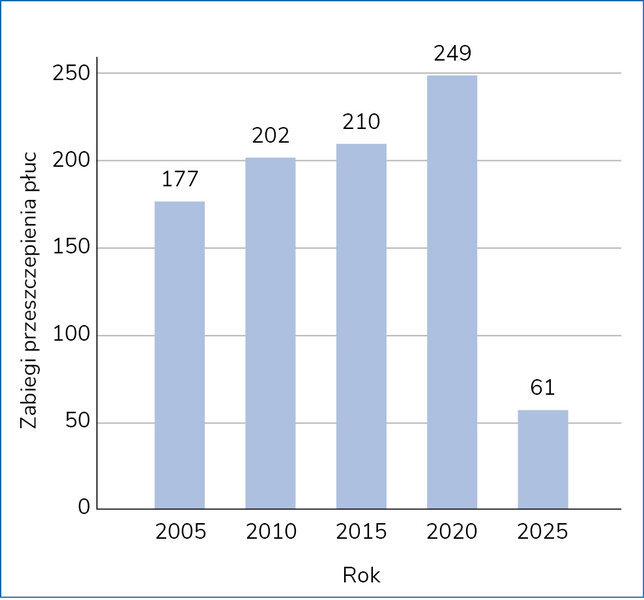 Rycina 2. Liczba przeszczepów płuc w latach 2004-2025 według Cystic Fibrosis Foundation Patient Registry Highlights5