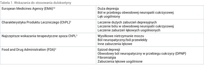 Tabela 1. Wskazania do stosowania duloksetyny