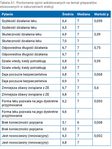Tabela A1. Porównanie opinii ankietowanych na temat preparatów stosowanych w zaburzeniach erekcji