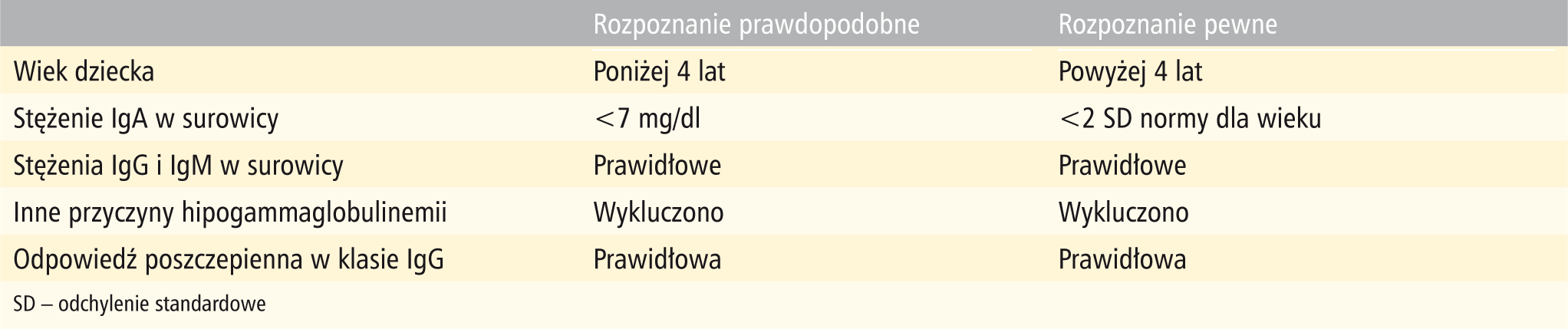 Tabela 1.&nbsp;Kryteria rozpoznania niedoboru IgA4&nbsp;