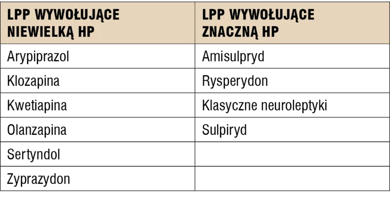 Tabela 2. Wpływ LPP na prolaktynemię