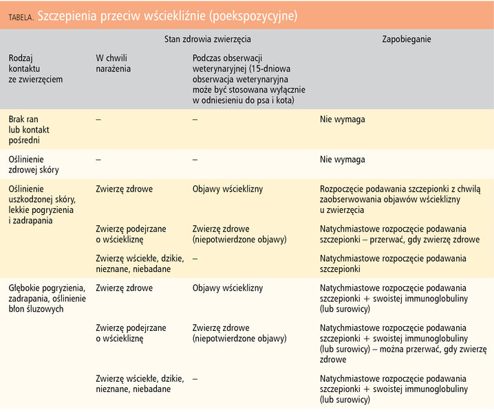 Tabela. Szczepienia przeciw wściekliźnie (poekspozycyjne)