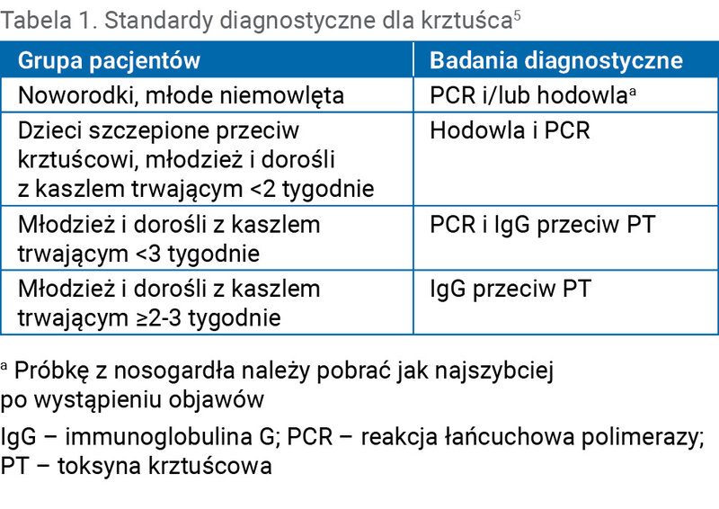Tabela 1. Standardy diagnostyczne dla krztuśca5