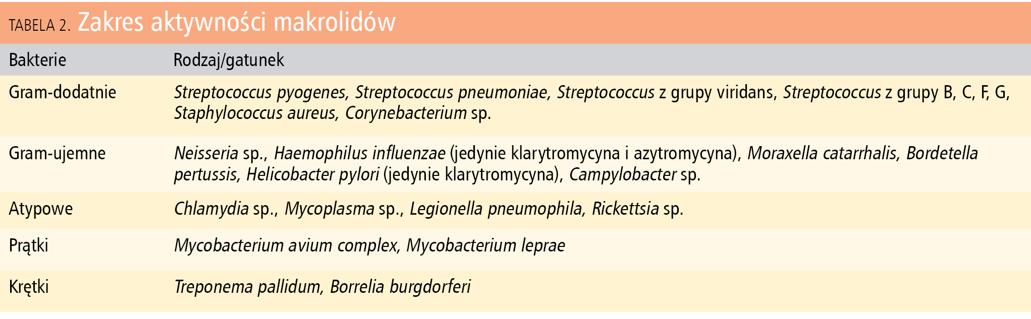 Tabela 2. Zakres aktywności makrolidów