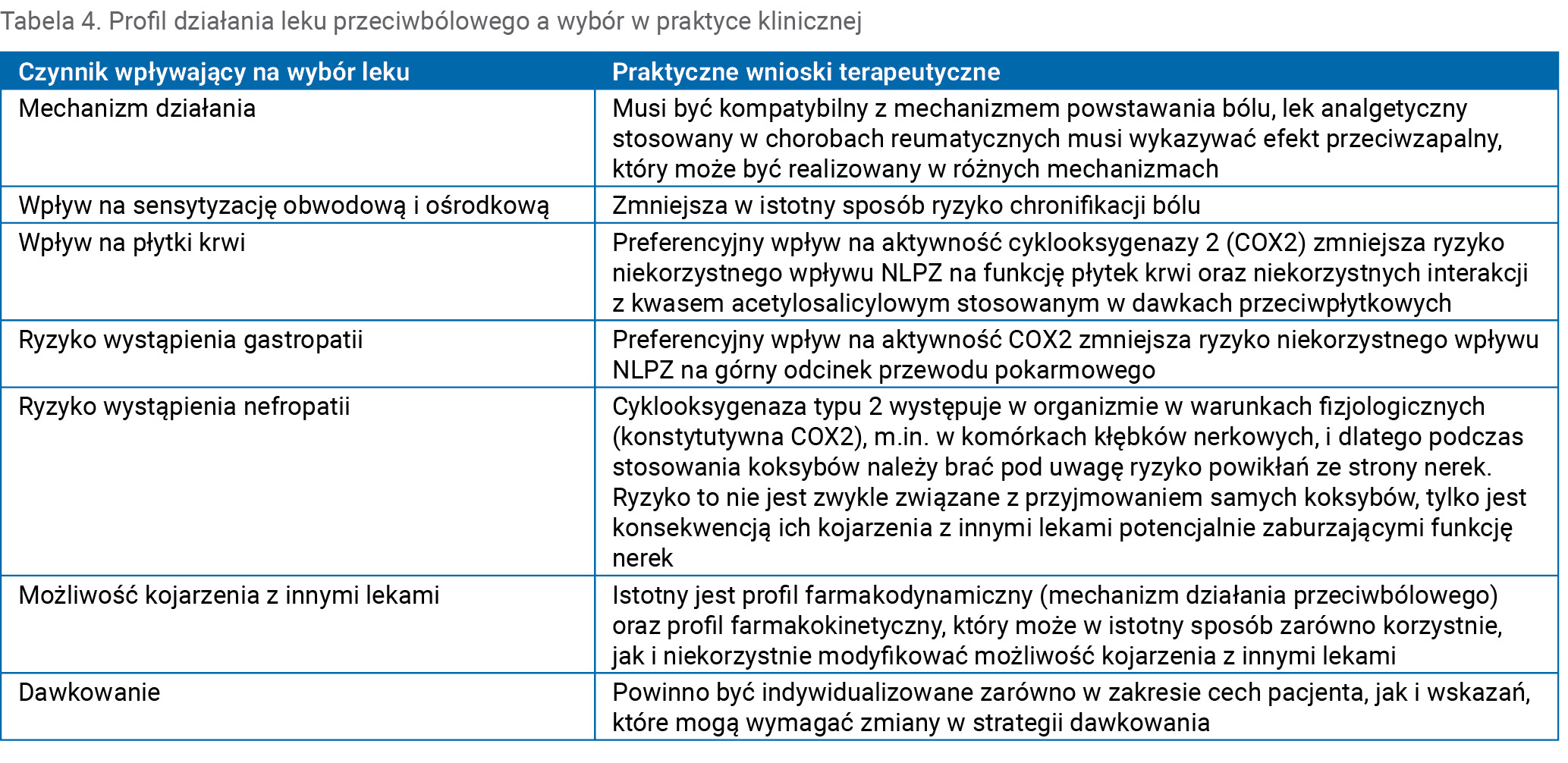 Tabela 4. Profil działania leku przeciwbólowego a wybór w praktyce klinicznej