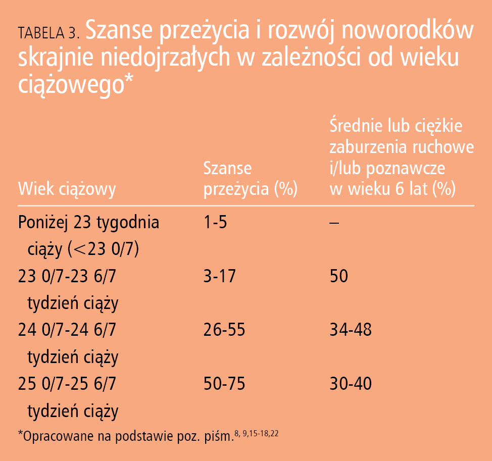 Tabela 3. Szanse przeżycia i rozwój noworodków skrajnie niedojrzałych w zależności od wieku ciążowego*