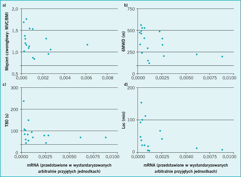Rycina 3. Ekspresja RNA miostatyny w mięśniach czworogłowych uda u chorych na POChP w zależności od: a) siły mięśniowej, b) wyników 6-minutowego testu chodu, c) wytrzymałości mięśnia czworogłowego uda, d) aktywności fizycznej mierzonej za pomocą trójosiowego akcelerometru. Opublikowano za zgodą European Respiratory Society ©.15
