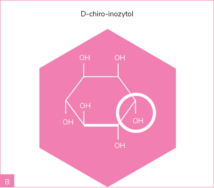 Rycina 1. A. Mio-inozytol. B. D-chiro-inozytol