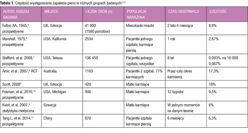 Tabela 1. Częstość występowania zapalenia piersi w różnych grupach badanych3-11