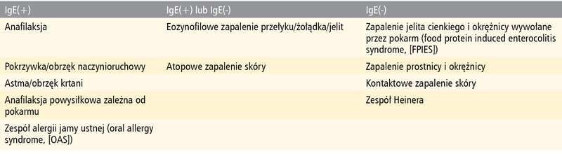 Tabela 2. Patomechanizm immunologiczny w alergii na pokarmy