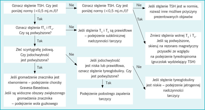 Rycina. Badania, które należy zlecić przy podejrzeniu nadczynności tarczycy6-11