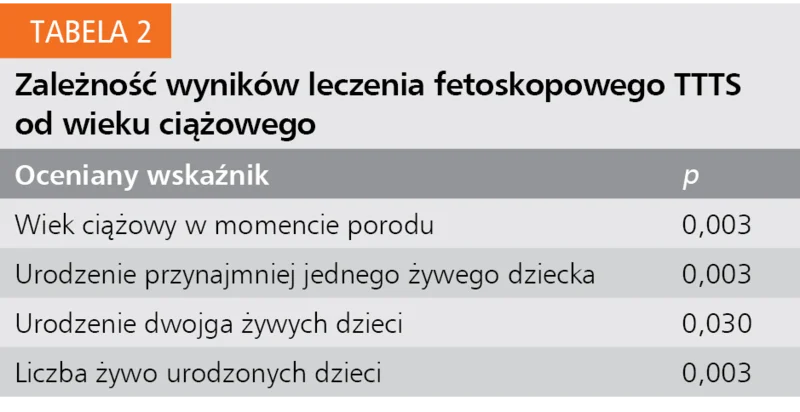 Tabela 2. Zależność wyników leczenia fetoskopowego TTTS od wieku ciążowego