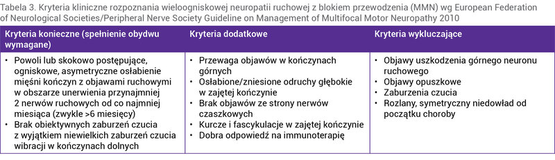 Tabela 3. Kryteria kliniczne rozpoznania wieloogniskowej neuropatii ruchowej z blokiem przewodzenia (MMN) wg European Federation of Neurological Societies/Peripheral Nerve Society Guideline on Management of Multifocal Motor Neuropathy 2010