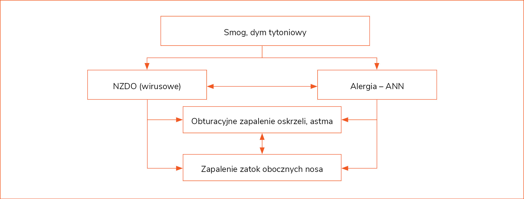 Rycina 1. Zależności między alergią a zakażeniami dróg oddechowych36,37