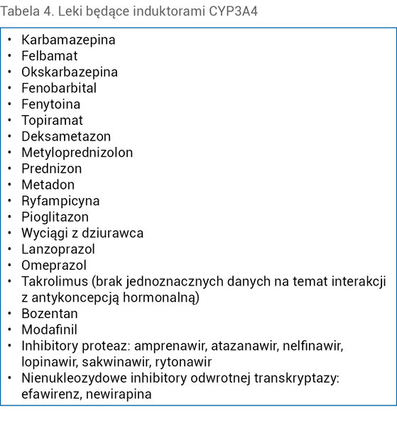 Tabela 4. Leki będące induktorami CYP3A4