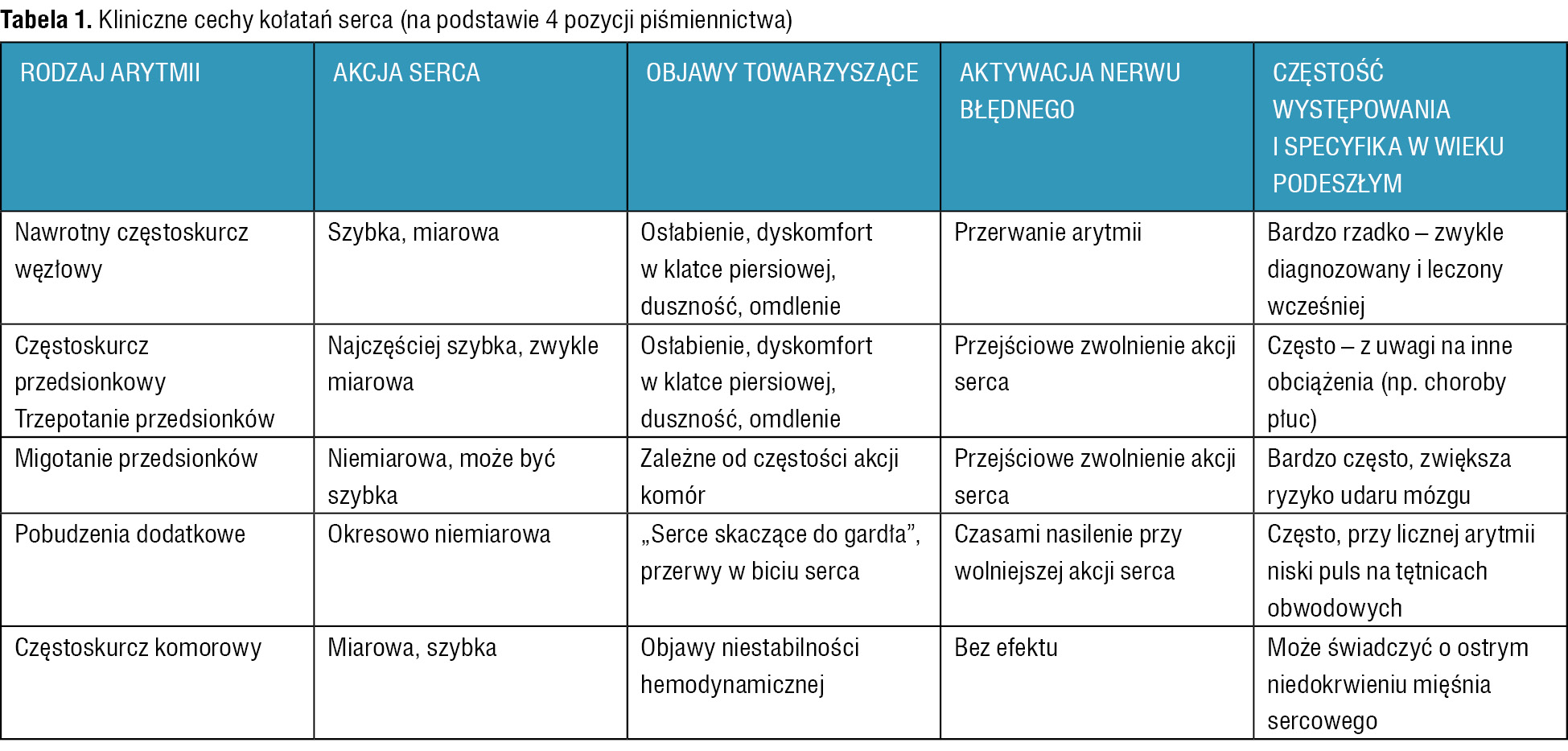 Tabela 1. Kliniczne cechy kołatań serca (na podstawie 4 pozycji piśmiennictwa)