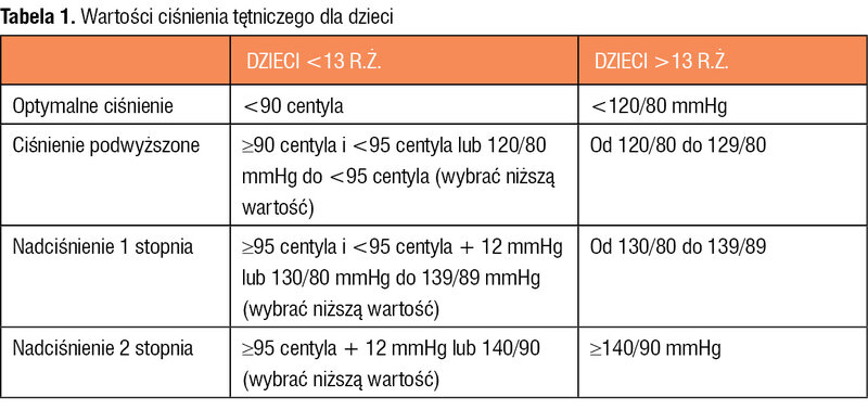 Tabela 1. Wartości ciśnienia tętniczego dla dzieci