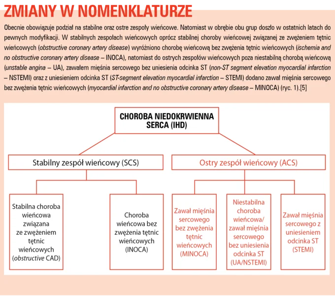 Ryc. 1. Obowiązujący kliniczny podział choroby wieńcowej.[5]