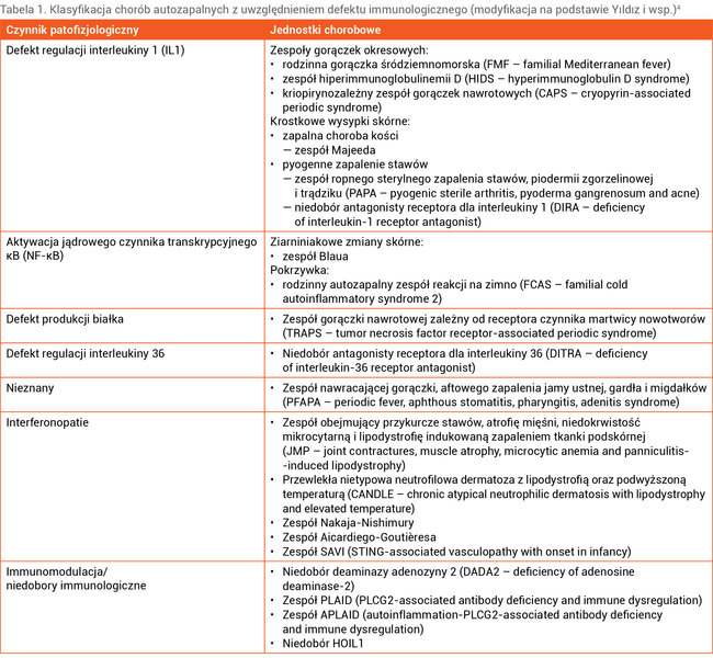 Tabela 1. Klasyfikacja chorób autozapalnych z uwzględnieniem defektu immunologicznego (modyfikacja na podstawie Yıldız i wsp.)4