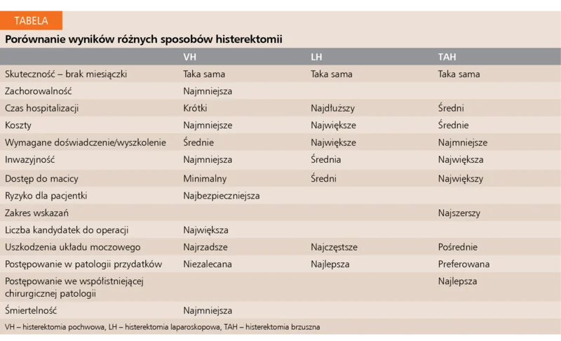 Porównanie wyników różnych sposobów histerektomii