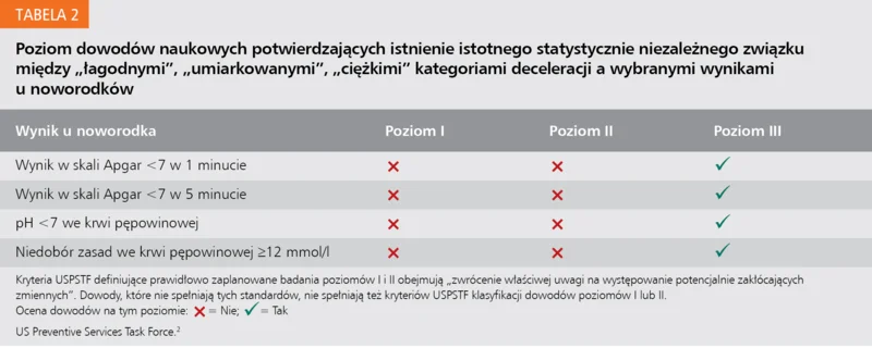 Tabela 2. Poziom dowodów naukowych potwierdzających istnienie istotnego statystycznie niezależnego związku między „łagodnymi”, „umiarkowanymi”, „ciężkimi” kategoriami deceleracji a wybranymi wynikami u noworodków