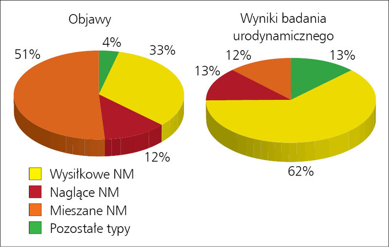 Rycina 1. Różnice między objawami klinicznymi nietrzymania moczu (NM) a wynikami badania urodynamicznego.3