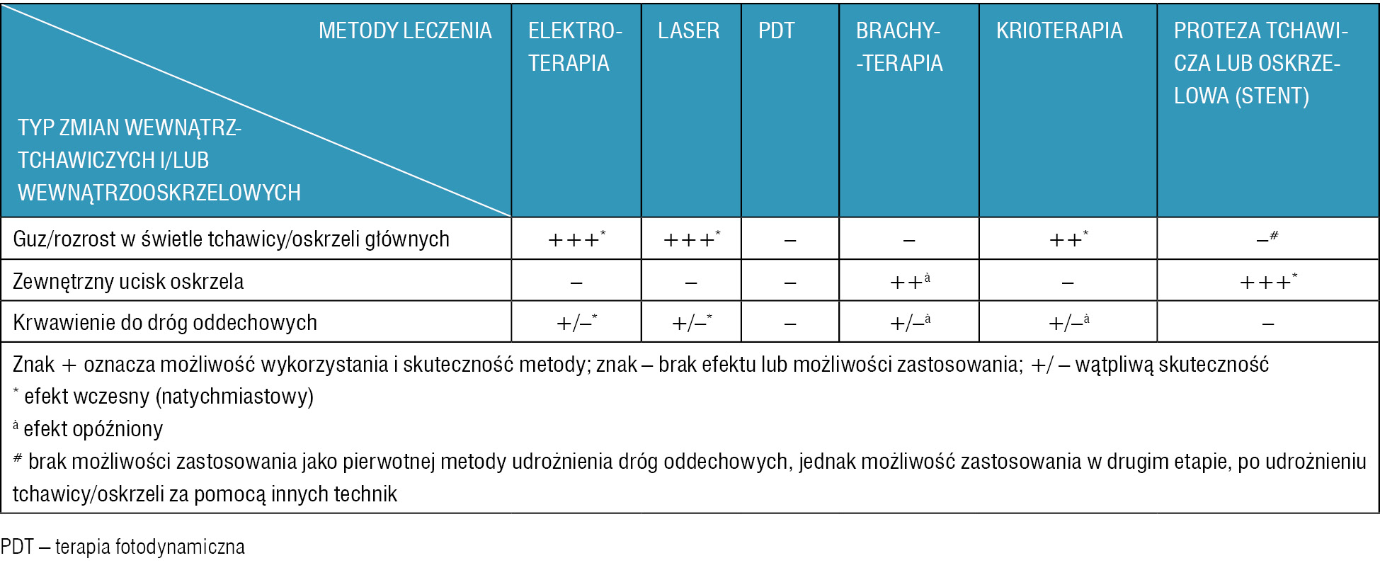 Tabela 4. Zastosowanie różnych endoskopowych metod leczenia duszności wywołanej upośledzeniem drożności dróg oddechowych w zależności od charakteru zmian w drogach oddechowych
