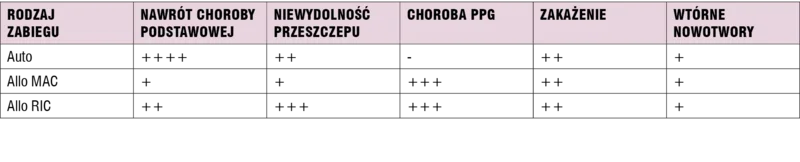 Tabela 1. Znaczenie problemów zdrowotnych u rekonwalescentów po przeszczepieniu komórek krwiotwórczych zależnie od rodzaju zabiegu