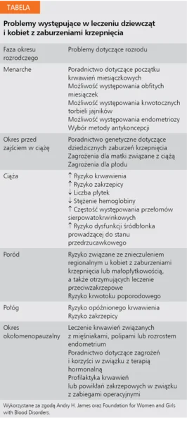 Tabela. Problemy występujące w leczeniu dziewcząt i kobiet z zaburzeniami krzepnięcia