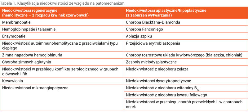 Tabela 1. Klasyfikacja niedokrwistości ze względu na patomechanizm