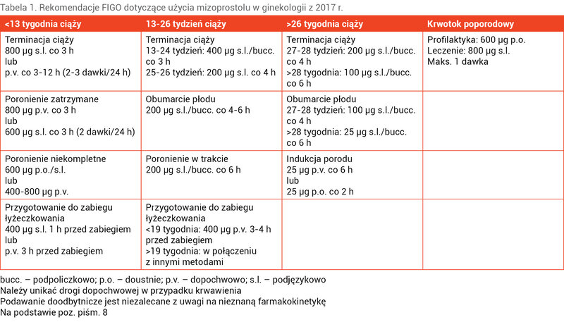 Tabela 1. Rekomendacje FIGO dotyczące użycia mizoprostolu w ginekologii z 2017 r.